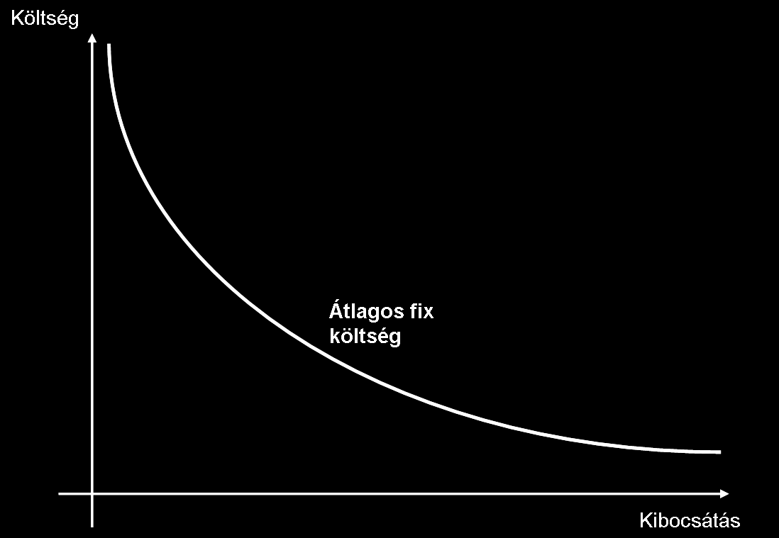 Közgazdaságtani példa: Az átlagos x költség a kibocsátás hiperbolikus függvénye, határértéke az x = 0 helyen +, + -ben pedig 0. 4. ábra 3.