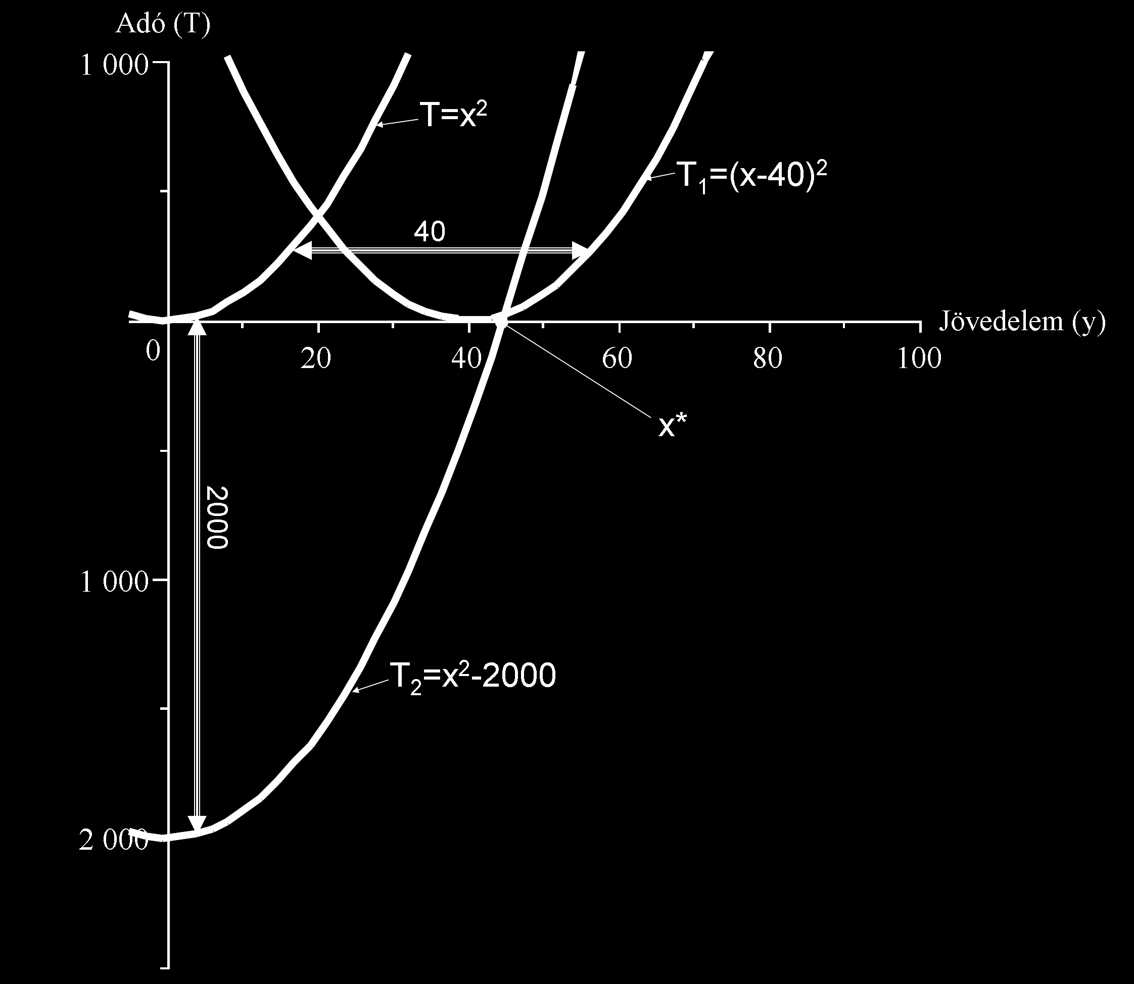 . ábra Példa grakon transzformálására: Egy adott évben egy x forintot keres polgárnak f(x) = x jövedelemadót kell zetnie.