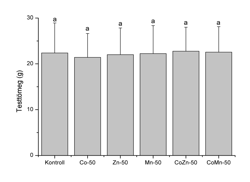 4.3. A száraz takarmány Co, Zn és Mn kiegészítése 4.3.1.