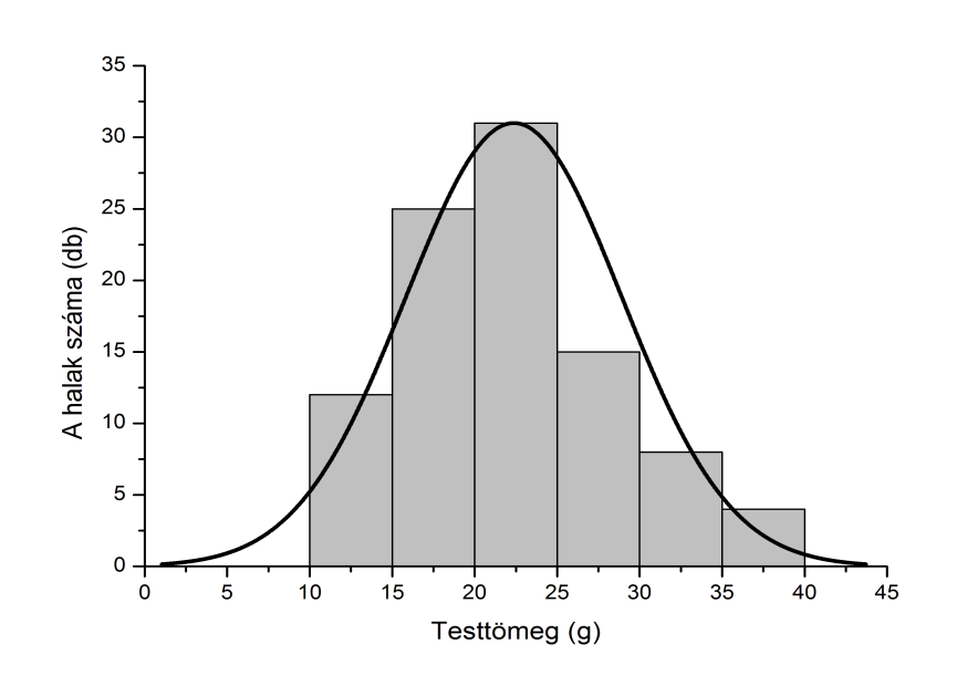 15. ábra: A kontroll kezelés Gauss-féle populáció eloszlási görbéje 16. ábra: A CoMn-50 kezelés Gauss-féle populáció eloszlási görbéje 4.3.