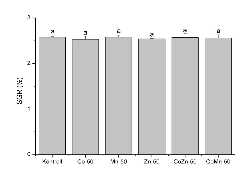 A legnagyobb testtömeg-gyarapodást a Mn-50 (316,63 %) és CoZn-50 (316,09 %) kezelések érték el, míg a legalacsonyabb értéket a Co-50 csoport ivadékai mutatták (299,26 %).