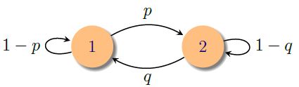 Azaz, X n eloszlását a p 0 kezdeti eloszlás és a Π átmenetvalószínűség mátrix n. hatványának szorzata adja. Ha p 0 Π = p 0, akkor X n eloszlása minden n-re ugyanaz.
