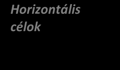 9. A MEGYE FEJLESZTÉSÉNEK HORIZONTÁLIS CÉLJAI A területi- és az ágazati stratégiai célok mellett meghatároztunk az alábbiakban néhány olyan horizontális célt is, amelyek folyamatos szem előtt