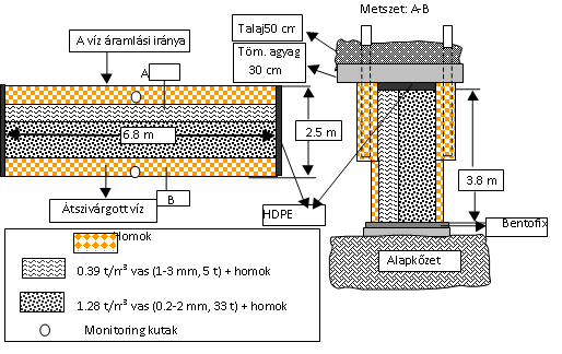 6. Esettanulmányok az uránipari rekultiváció gyakorlatából (szerző: Dr. Csővári Mihály) 8.1. 6.8.1 Permeábilis reaktív gát létesítésének egyes fázisai A gát létesítésének egyes fázisai az 6.