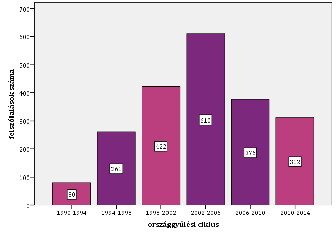 Az 1990 és 2014 közötti időszak 6 országgyűlési ciklusának drogügyi felszólalásai sajátos, a normáleloszlás haranggörbéjéhez hasonló struktúrát mutatnak. (13. sz.