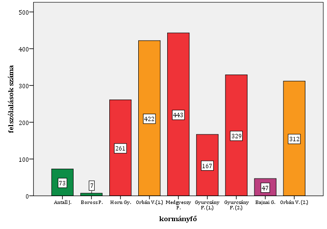 14. ÁBRA: A DROGÜGYI FELSZÓLALÁSOK SZÁMA KORMÁNYOK SZERINTI BONTÁSBAN 1990-2014 KÖZÖTT Forrás: saját adatok Összegezve megállapítható, hogy a kábítószer-probléma a harmadik köztársaság első