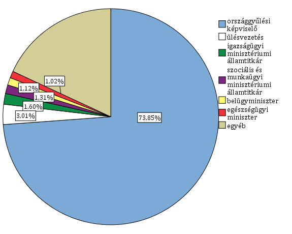 említhető Birkás Tivadar. A Győr-Moson-Sopron megyei politikus az 1998-2002 közötti ciklusban összesen 8 alkalommal szólalt fel, ezzel a legkevesebbet beszélő képviselők között jegyezték.