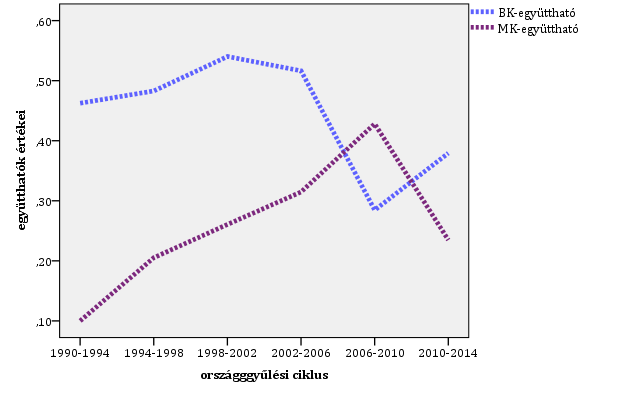 27. ÁBRA: A BK- ÉS AZ MK-EGYÜTTHATÓK VÁLTOZÁSA AZ 1990-2014 KÖZÖTTI ORSZÁGGYŰLÉSI CIKLUSOKBAN Forrás: saját adatok Az együtthatók közötti kapcsolat egyértelmű, a korrelációs együttható értéke -0,498,