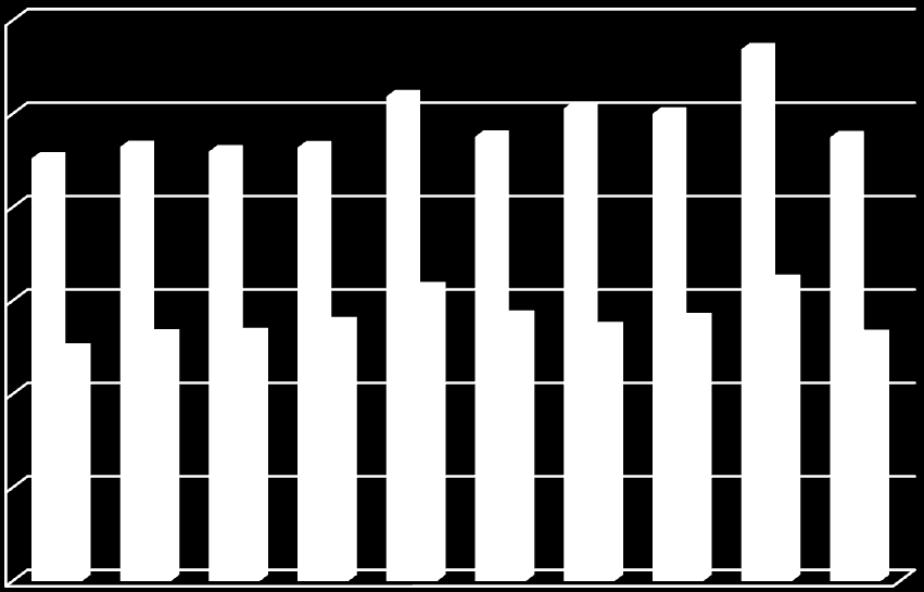 5.2 ábra: A vendégek és ezen belül a külföldi vendégek számának alakulása a kereskedelmi szálláshelyeken, Győrben 2000-2009 között 120000 100000 80000 60000 40000 20000 0 113845 103746 101161 100047