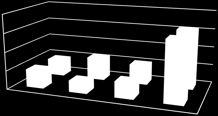 5.6 ábra: A kulturális rendezvények számának alakulása 2006-2009 között Győrben és Miskolcon 4000 3000 2000 1000 0 967 2006 900 1221 1051 614 852 2007 2008 3199 2009 3164 Kulturális rendezvények