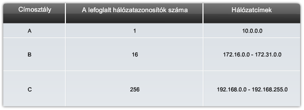 Nyilvános és magán IP-címek Minden állomásnak, amely közvetlenül csatlakozik az Internetre, egyedi nyilvános IP-címre van szüksége.