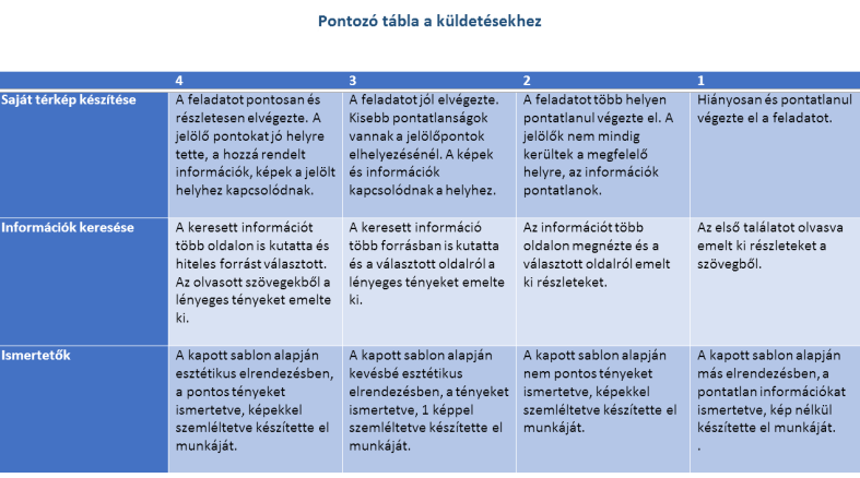 A csoportokban végzett feladatokkal pontokat gyüjthetnek a ClassDojoban. (https://www.classdojo.