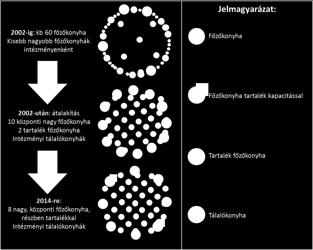 1. ábra A jelenlegi feladat ellátási modell kialakulása - Saját szerkesztés Az étkeztetésben jelenleg alkalmazott főzőkonyhák és tálalókonyhák rendszere 8 nagy főzőkonyhával dolgozik, melyekből az