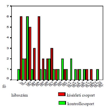 Szaszkó Rita Jezsik Kata 5. ábra: A kísérleti és a kontrollcsoport kísérleti magyarnyelvi-kompetenciateszt eredménye (N=59) A 4.