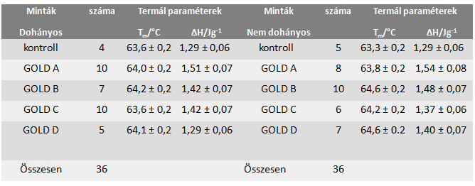 A vizsgálatba bevont, kombinált állapotfelmérés alapján GOLD A-D súlyossági stádiumba sorolt betegek (dohányos és ex-dohányos együtt) jellemzői a 2.