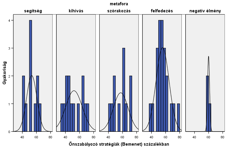 A bemeneti eredmények különösen fontosak a metaforák tükrében, hiszen megfigyelhető, hogy a különböző metaforaválasztások mellett milyen képességekkel rendelkeztek