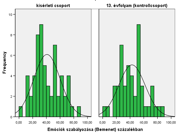 Emóciók szabályozása (bemeneti eredmények)