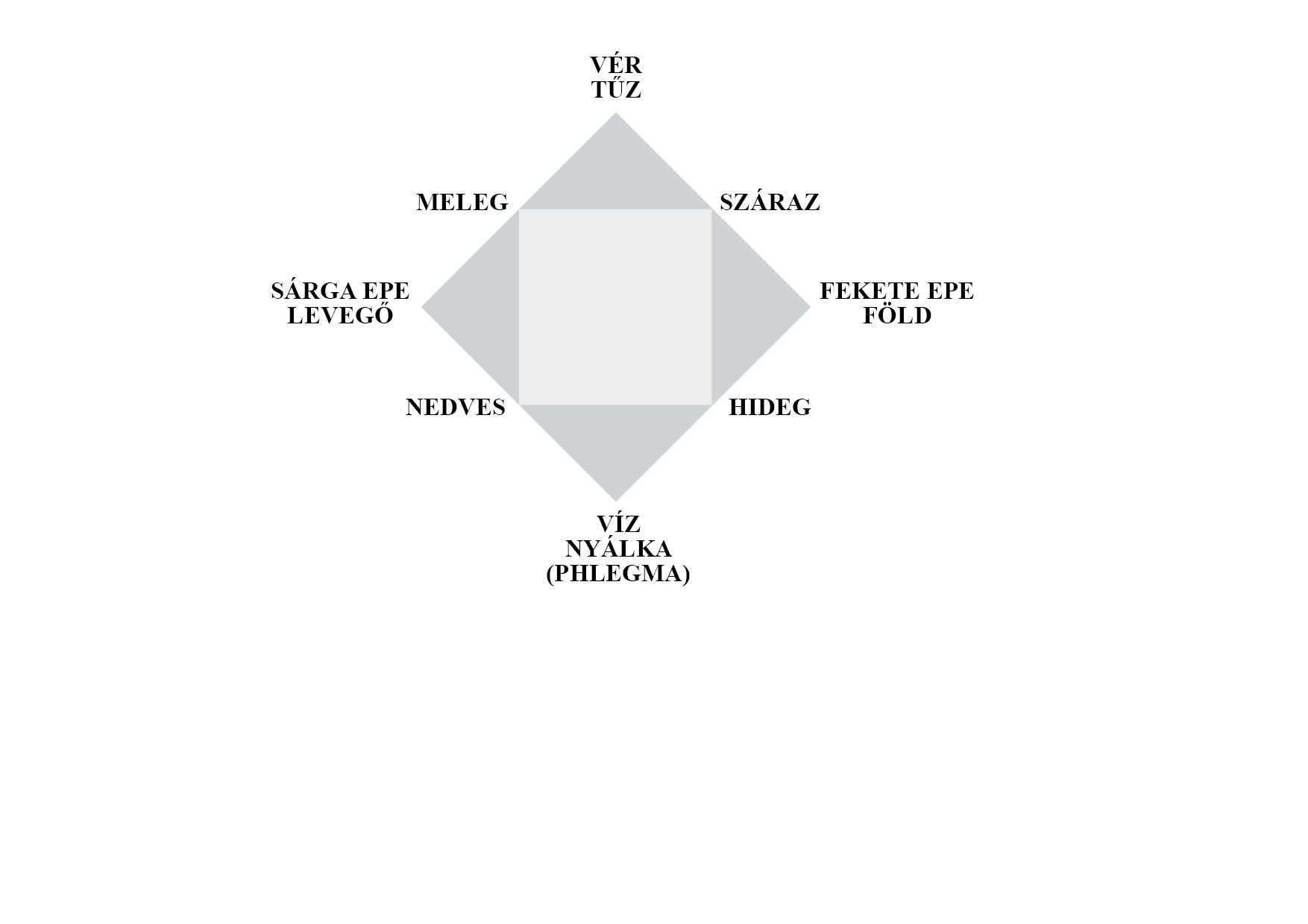 A tudományos igényű munkákra jellemző, hogy egy többé-kevésbé egységes elmélet áll mögöttük (Halliday Martin 1993). Ez mindkét vizsgált műben az antik humorálpatológia (vö. 3.3., 14.