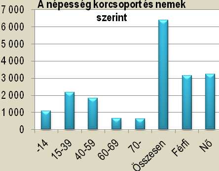 43 Forrás: KSH Helységnévtár 2013., 2011.