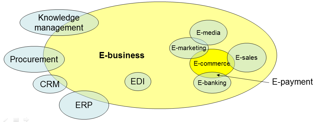 E-BUSINESS ÉS E-COMMERCE KAPCSOLATA CRM: ügyfélkapcsolat-kezelés (Customer Relationship Management)