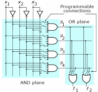 Digitális rendszer-tervezés Programozható logikai áramkörök PLA (Programmable Logic Array) A felhasználó által programozható logikai elrendezés Különféle logikai elemeket tartalmaz, melyek közötti