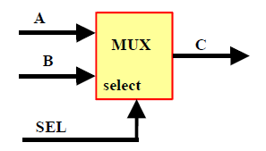 Utasítások Folyamat: process VHDL Logikai feltételhez kötött végrehajtás: if-then-else entity mux is end; port (a, b, sel :in bit; c:
