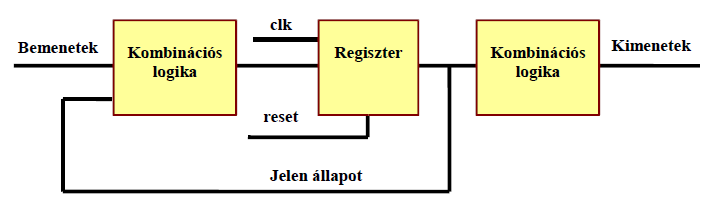 Utasítások Folyamat: process VHDL Logikai feltételhez kötött