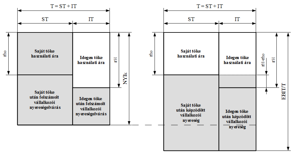 sághoz. A számítás során az össztőke-arányos jövedelmezőség és a gazdasági profitráta különbségét képezzük: J% T J% GP. 4.1.
