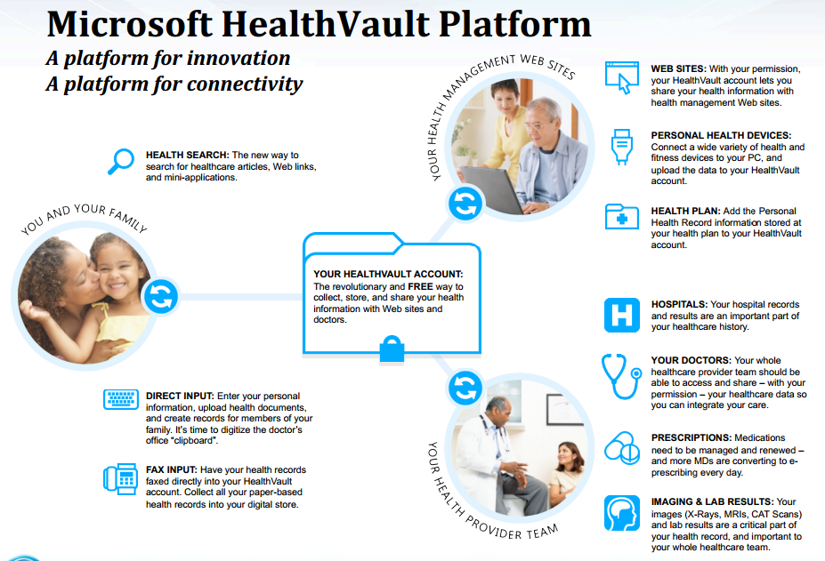 1. ábra Microsoft HealthVault