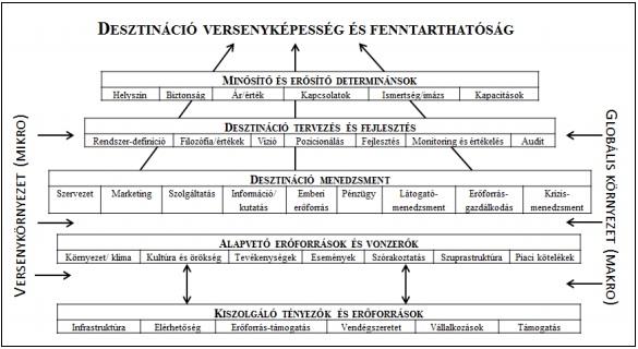 2. ábra: Egy turisztikai célterület versenyképességi modellje forrás: Ritchie Crouch,1999, szerkesztette: Papp Zsófia Márta, 2013 A modell jól szemlélteti, hogy a versenyképességet nagyon sok tényező