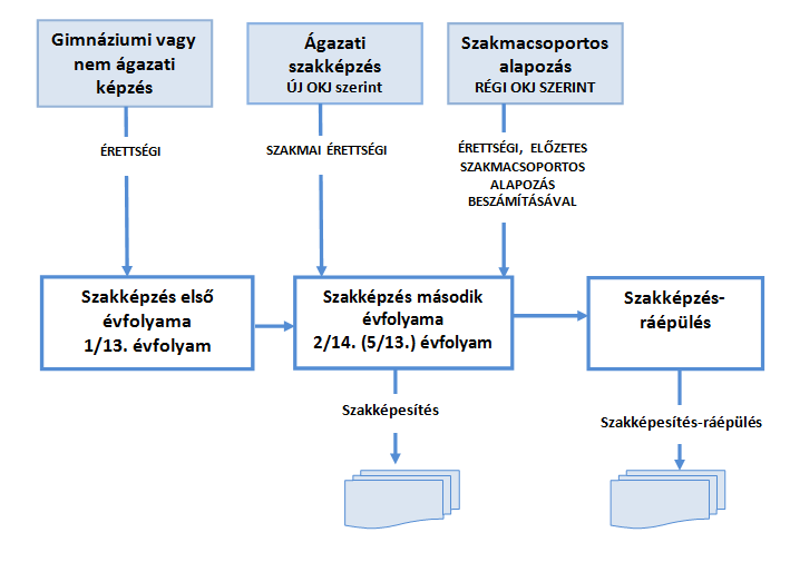 Az iskolarendszerű szakképzés keretében iskolánk három szakmacsoportban készít fel OKJ szakképesítések megszerzésére: vegyipar környezetvédelem-vízgazdálkodás informatika Az egyes szakok indítását a