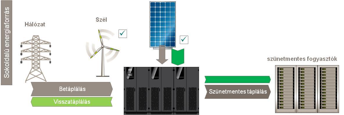 Zöld energiaforrások alkalmazása Napenergia Nem kell kiegészítő szolár inverter, az optimalizált megújuló