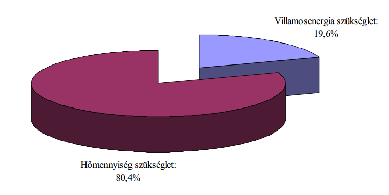 A fűrészipari feldolgozás energiaigénye az egyik legnagyobb energiaigényű folyamat a fűrészüzemekben, a szárítási folyamat villamos- és hőenergia szükségletének megoszlási arányát a 3.2.