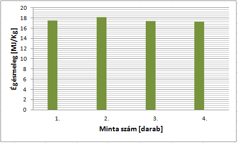 A vizsgálatok eredményei 6.4. táblázat. Bükk minták égésmelege Bükk Égésmeleg (MJ/kg) Bemért minta súlya (g) 1.