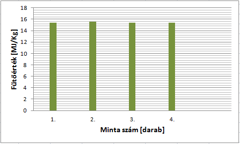 A vizsgálatok eredményei 6.3. ábra Bükk minták fűtőértéke A tölgyfa minták vizsgálata során kiderült, hogy kb. 1 MJ/Kg-mal kisebb értékű fűtőértékre számíthatunk, mint a bükkfa esetében. A 6.7.