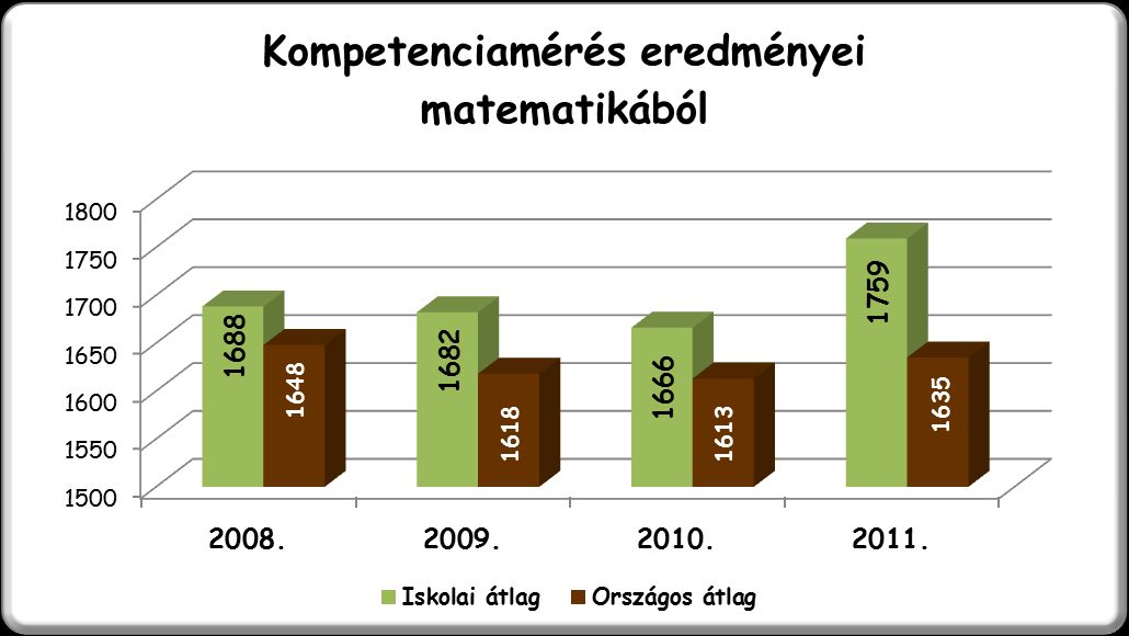 7. KOMPETENCIAMÉRÉS Minden tanévben május végén a 10. évfolyamos tanulóink kompetenciamérésben vesznek részt.
