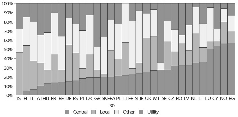 Az alábbi diagramon az ajánlatkérők megoszlását láthatjuk országonként: 1. diagram: Az ajánlatkérők megoszlása az EU-ban,2011 Forrás: EU Public procurement legislation: delivering results.