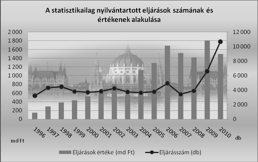 4. diagram: Statisztikailag nyilvántartott eljárások számának és értékének alakulása Magyarországon,2010 Forrás: Közbeszerzések Tanácsának 2011.