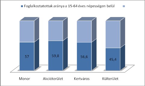 Városi szinten az akcióterületen a legmagasabb a foglalkoztatottak aránya az aktív korú népességen belül (19.