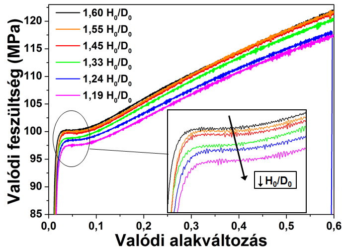Ezek azonban a méréseim alapján nem lehettek okai a kihajlásnak, hiszem a kiinduló próbán (H0), és a zömített próbán (H1) mért magasság értékek szórása egyik esetben sem haladja meg a 0,07-es értéket
