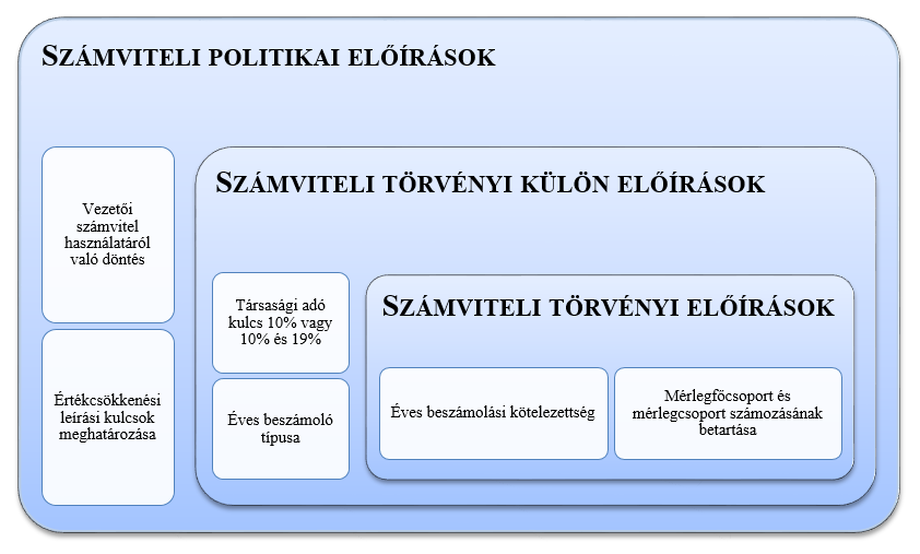 3.1. A SZÁMVITEL-INFOR MÁCIÓTE CHNOL ÓGI A REND S ZE R FELÉ PÍ TÉS E A számviteli rendszer három részre szedése informatikailag azt jelenti, hogy biztosítani kell egy olyan alapot (sztenderd