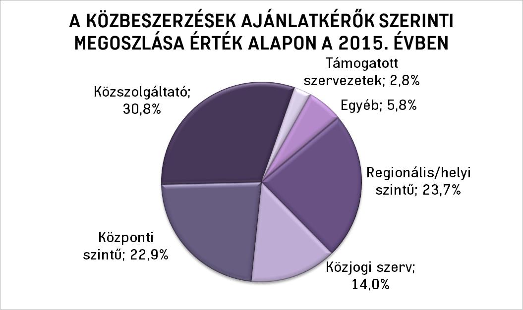 .A mikro-, kis és középvállalkozások az eljárások 83,6%-át nyerték el 2015-ben, ami lényegében megegyezik a korábbi évi aránnyal (84,0%).