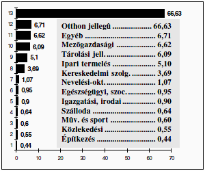 15 4.1. Lakás szellőztetése 11. ábra. Tüzek megoszlása a létesítmények jellege szerint. (Forrás: Védelem 1996/2. 20. p.