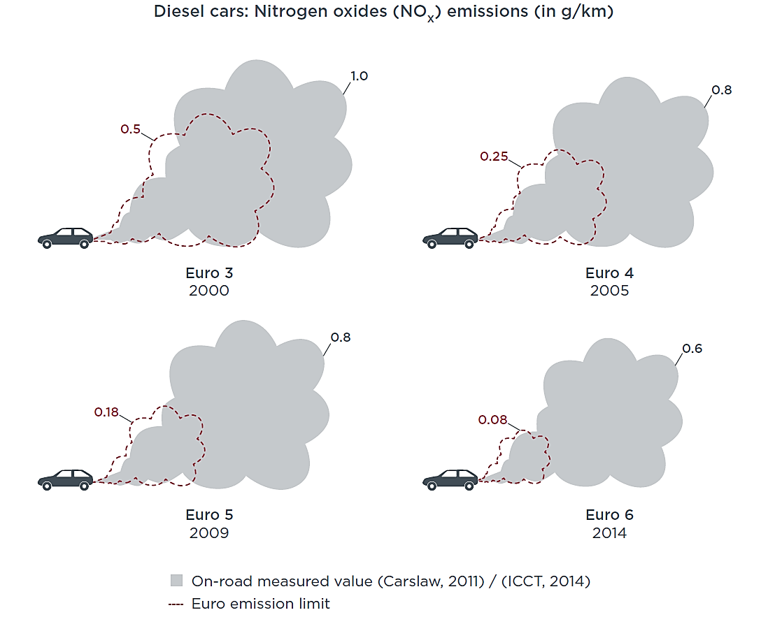 Ábra: Dízel üzemű teherjárművek kibocsátási határértékének trendje, [112]
