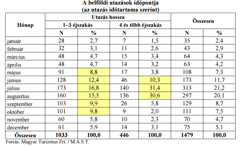 Belföldi turizmus az utazás időpontja szerint (sárgával a releváns adatok): A fenti rövid összefoglaló megállapításait és a nemzetközi turisztikában is tapasztalható tendenciákat