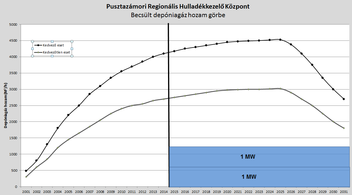 1.7 LNG lehetséges hazai előállításának biogáz forrásai 128 A hulladékból keletkező gázok elvezetésére 25 db alsó elszívású deponiagáz-gyűjtő kutat építettek, páronként önálló kivezetéssel és