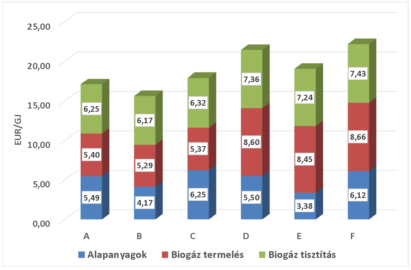 1.7 LNG lehetséges hazai előállításának biogáz forrásai 134 21.Grafikon: Biometán termelés költségeinek százalékos megoszlása A költségeket érdemes másik 3 tényezőre bontani (22.