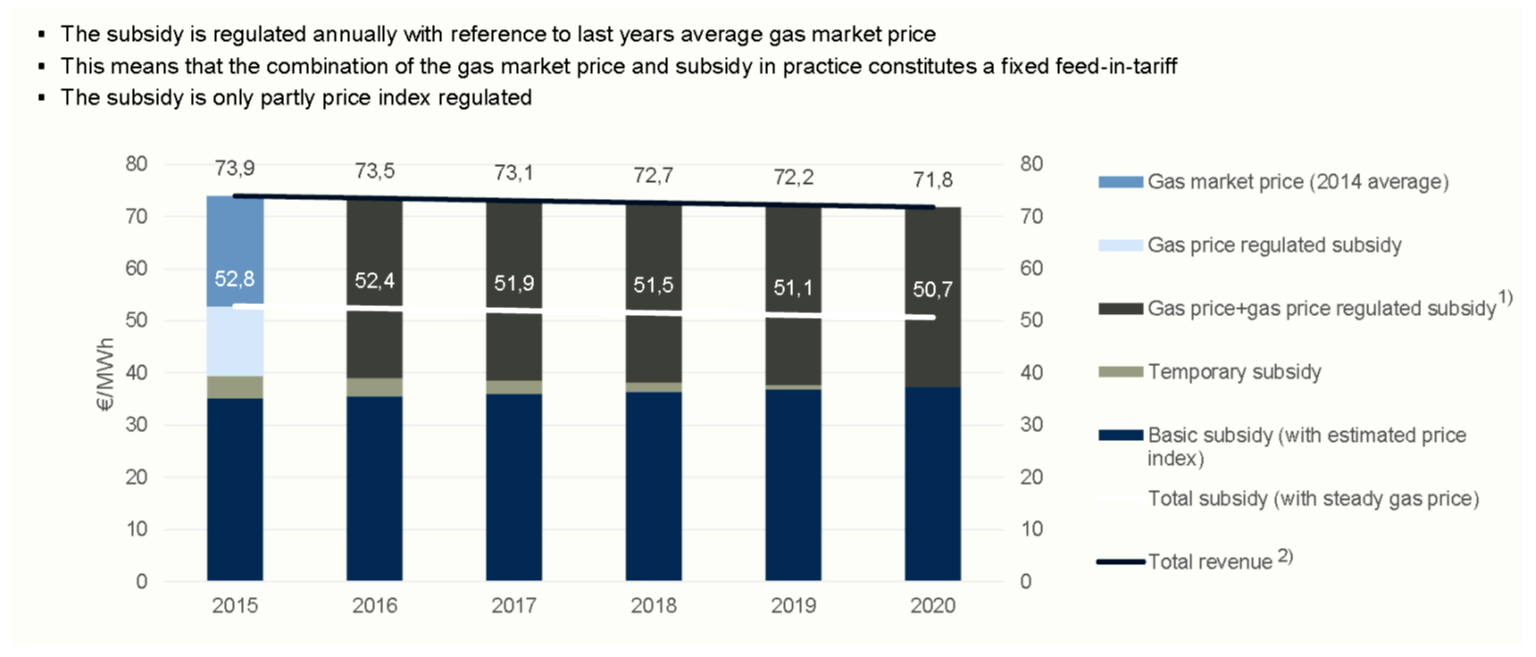 1.7 LNG lehetséges hazai előállításának biogáz forrásai 24 1.7.3. Biometán hasznosítása közlekedési hajtóanyagként az EU tagországaiban 1.7.3.1. Támogatások A biogáz ipar fejlődését a kormányok a legtöbb európai országban kezdettől fogva a zöld villamosenergia támogatásán keresztül, ezen belül elsősorban kötelező átvételi árral ösztönözték.
