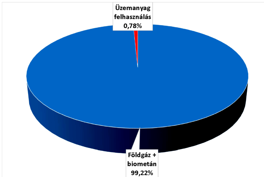 1.7 LNG lehetséges hazai előállításának biogáz forrásai 32 Jelenleg 13 európai országban hasznosítanak biometánt közlekedési hajtóanyagként: AT, CH, DE, DK, ES, FR, FI, HU, IS, IT, NL, SE, UK.
