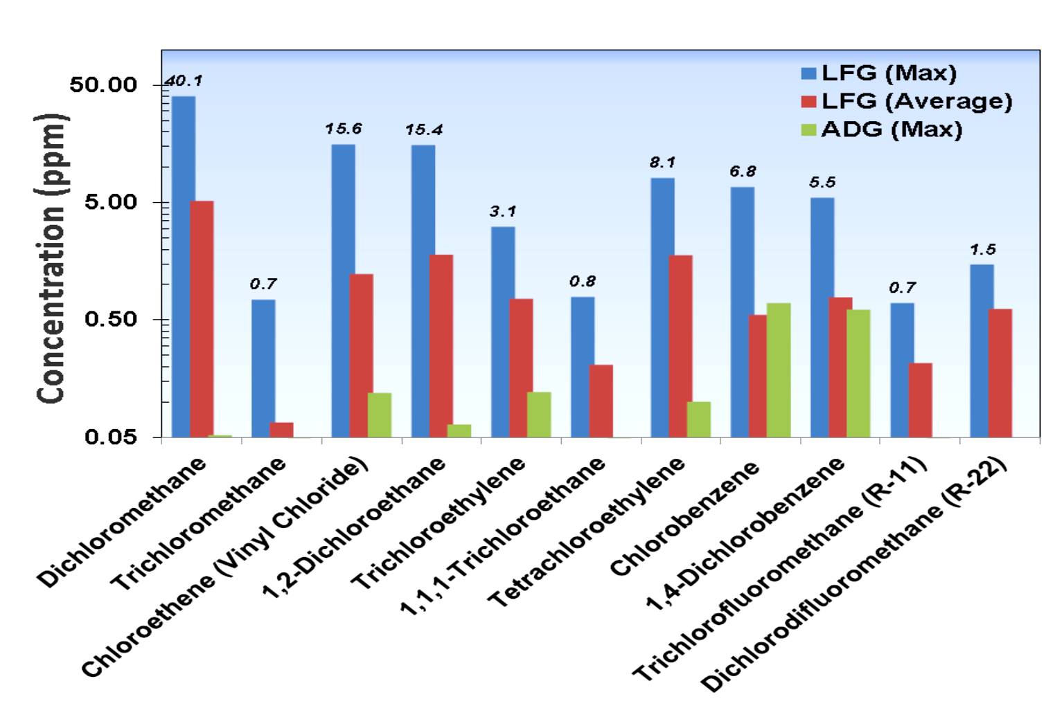 1.7 LNG lehetséges hazai előállításának biogáz forrásai 71 18.Grafikon: Biogázokban előforduló halogén vegyületek, [1005] D. Papadias, S.